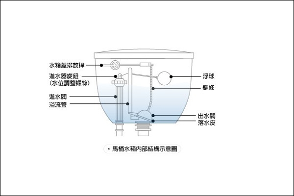 当然水箱与马桶底座之间的衔接管可以是铜管或塑料管;其水管与水箱