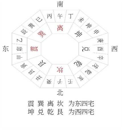 乾宅坐西北朝東南正東位5,兌宅坐西朝東西南位4,坤宅坐西南朝東北正西